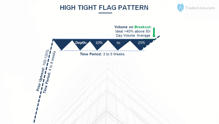 High Tight Flag Chart Pattern | TraderLion