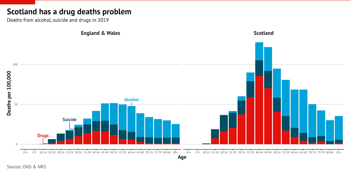 A stacked bar chart showing death rates from alcohol, suicide and drugs in England & Wales and Scotland by age. Scotland has much higher rates of drug-related deaths, particularly in ages 30-59.