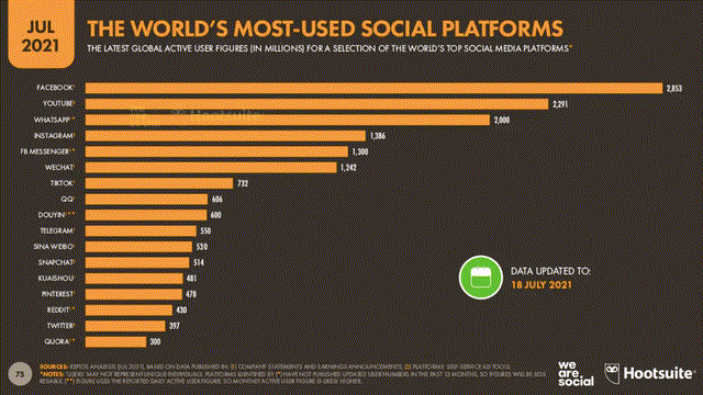 Global social media research platforms