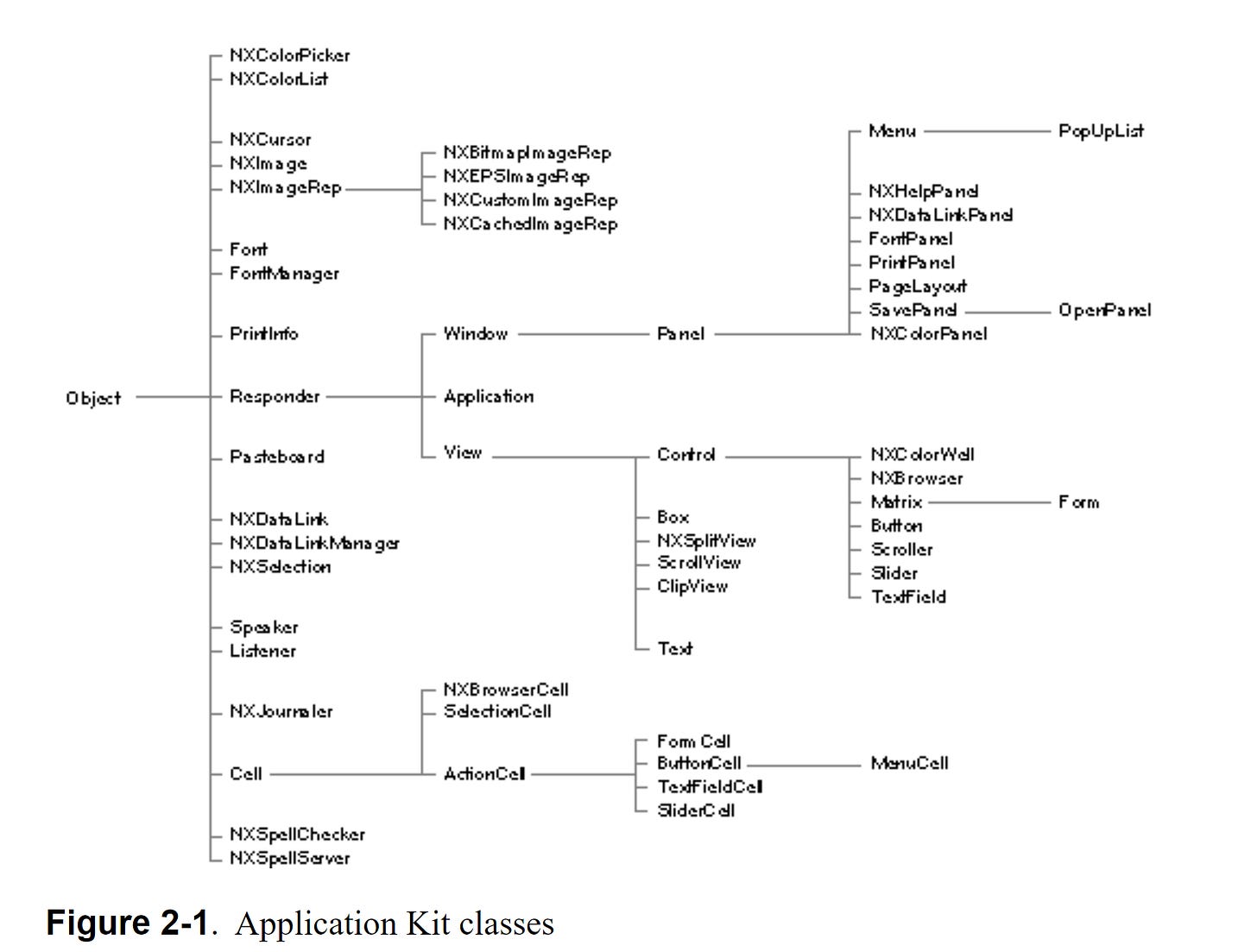 Class hierarchy for NeXTStep