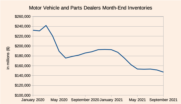 Motor Vehicle and Parts Dealers Month-End Inventories