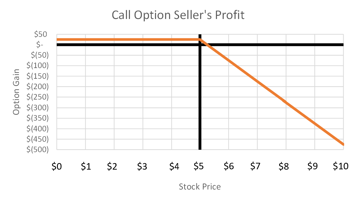 profit from short a call option