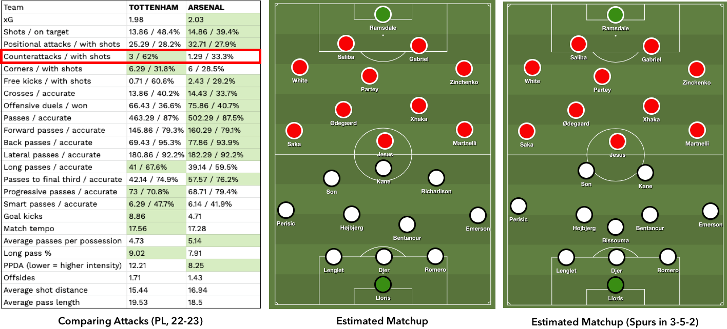 r/Gunners - Edu's BBQ: An attempt at a brief guide on countering the Spurs counter