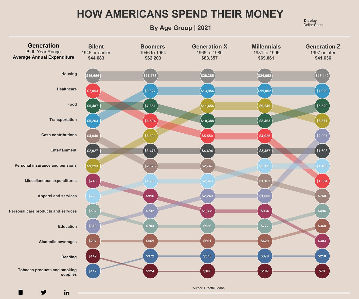 a graphic of how americans spend their money by generation, the link has an interactive version