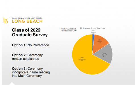 Of the 13,000 graduates surveyed about the 2022 Angel Stadium commencement plans, an estimated 33% of students responded, with over half asking for a name reading during the main ceremony.