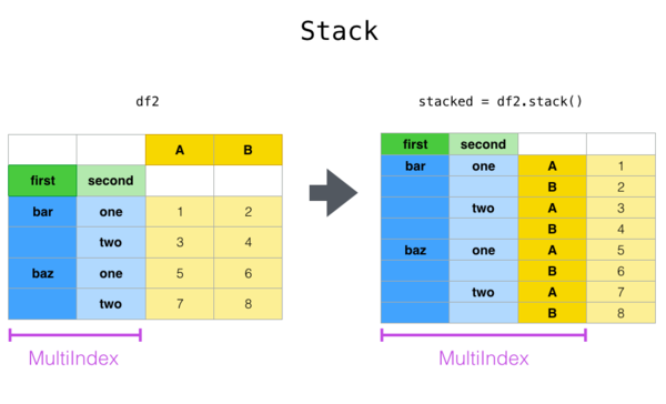 Visualizing Pandas' Pivoting and Reshaping Functions