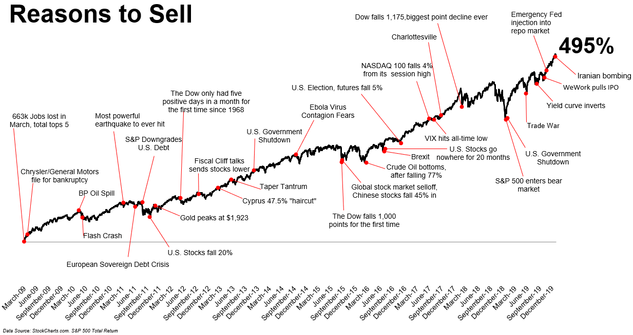 reasons to sell