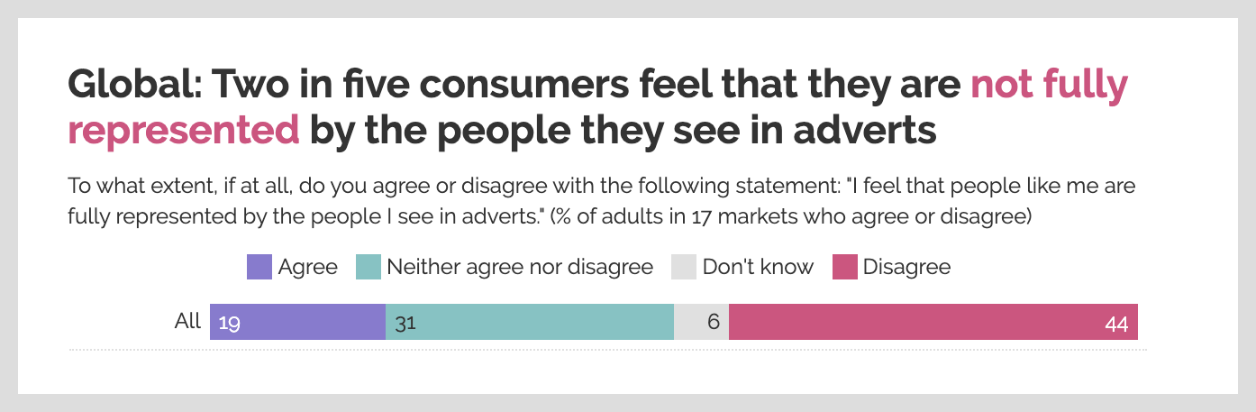 Chart showing that 44% of consumers feel they are not fully represented in advertisements.