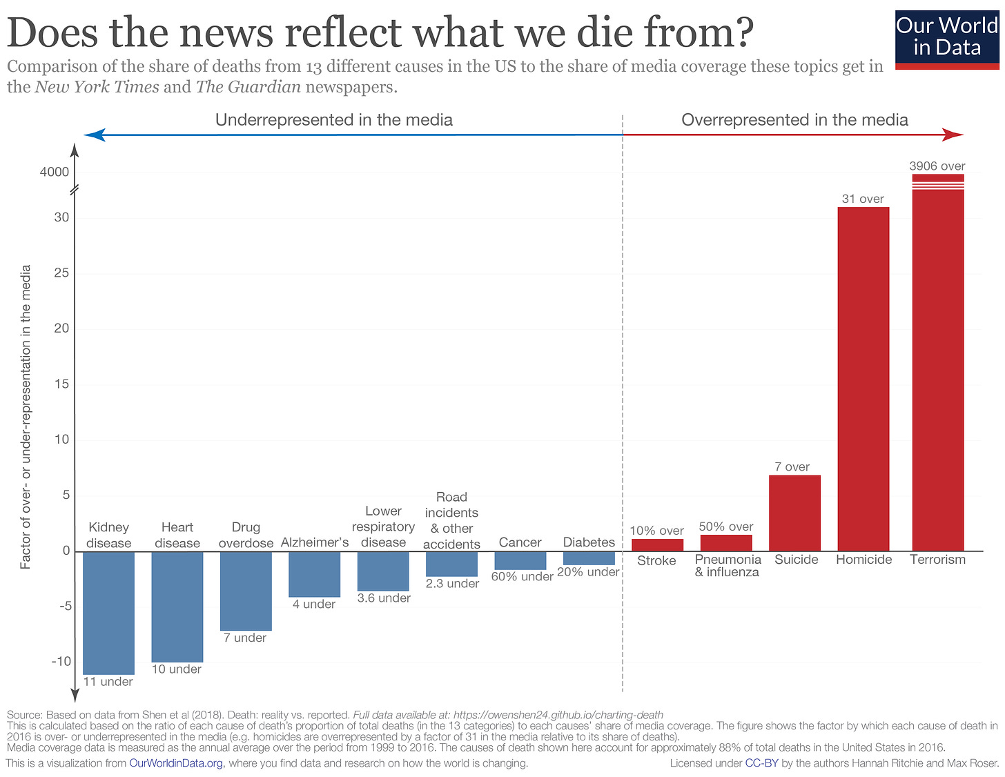 Over-and-underrepresentation-of-deaths-in-media