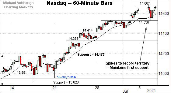 Nasdaq Composite hourly chart, by Michael Ashbaugh, Charting Markets on Substack.com.