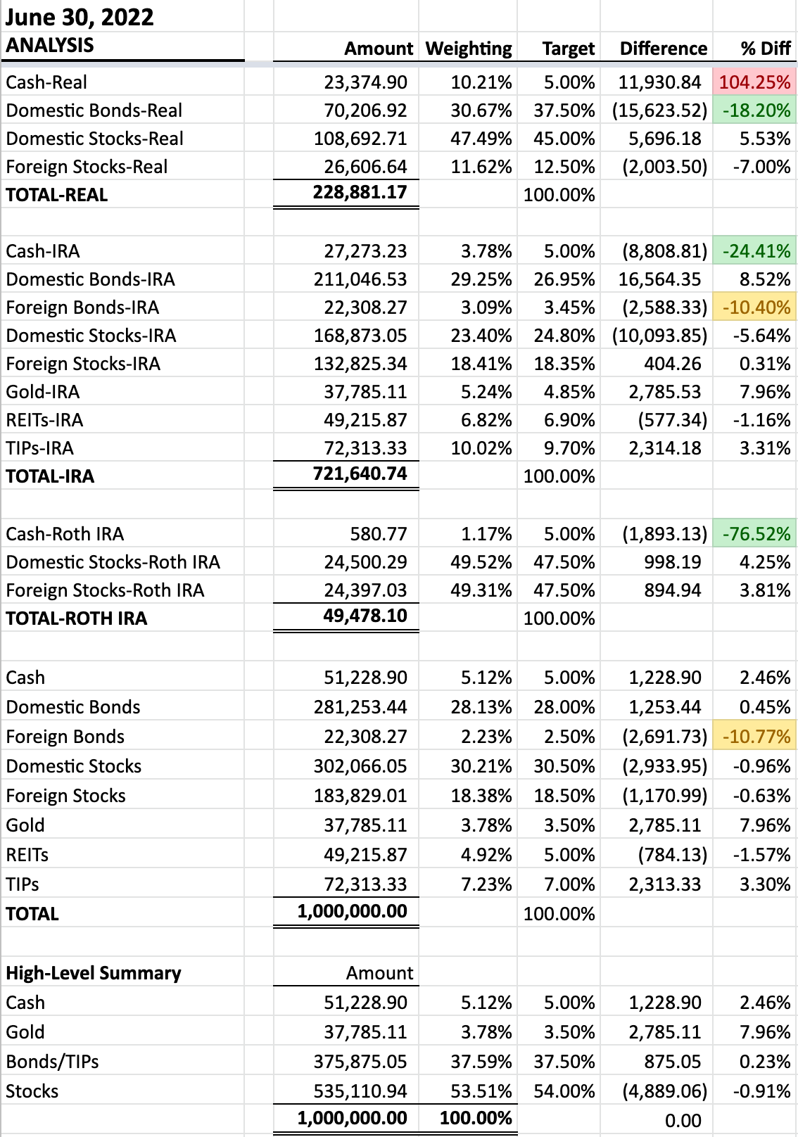 ETF Monkey Personal Portfolio - The Big Picture