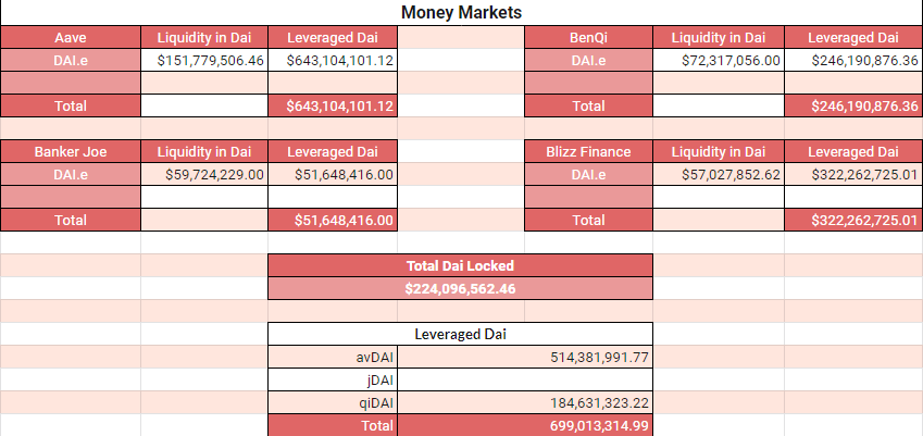 AVAX Money Markets