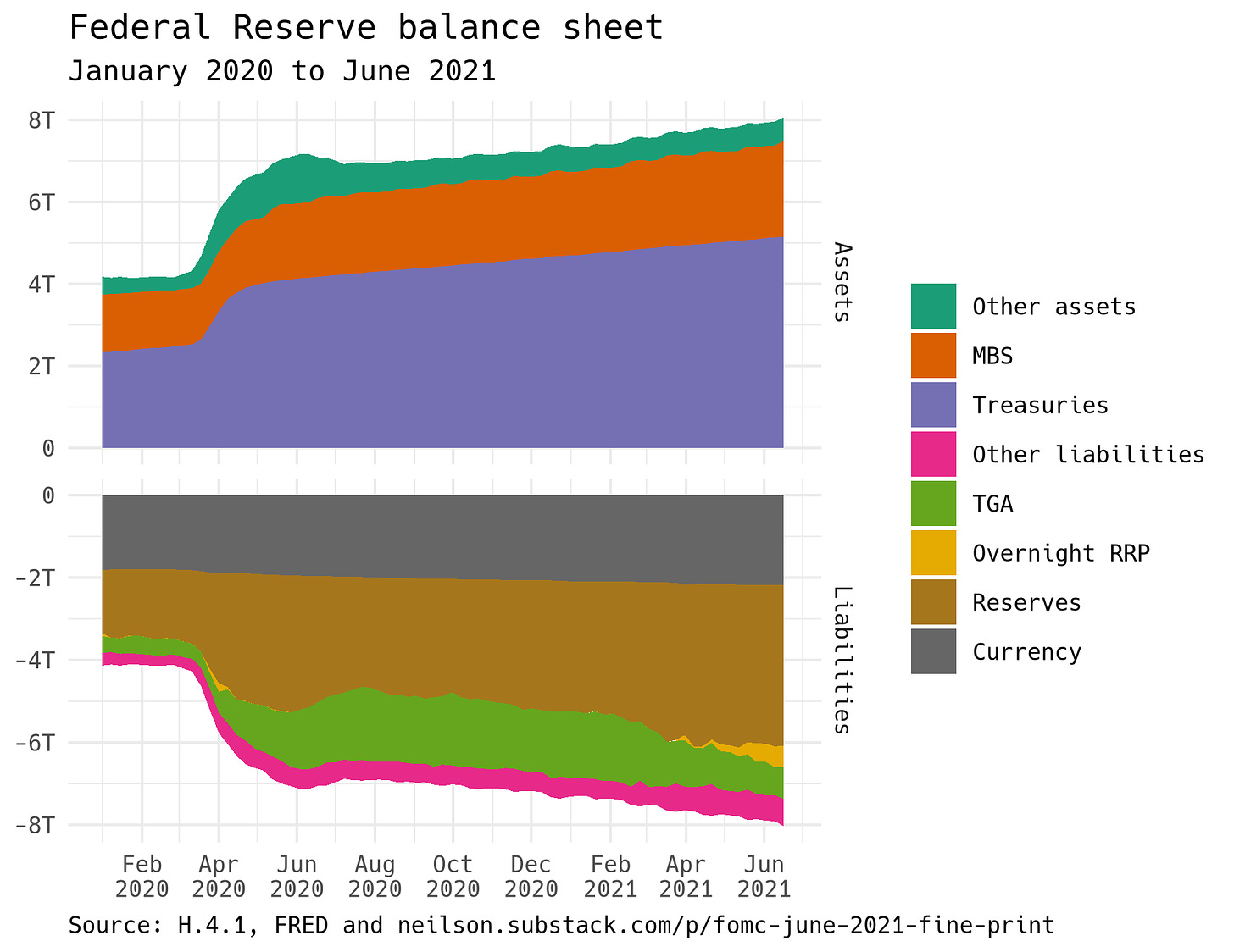 Graph showing the major components of the Fed's balance sheet from January 2020 to June 2021