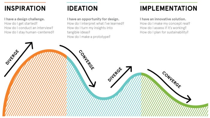 The three phases of Design Thinking, according to IDEO. Inspiration, Ideation, and Implemenation. A number of questions are highlighted in here, along with showing the cycles of divergent and convergent thinking.