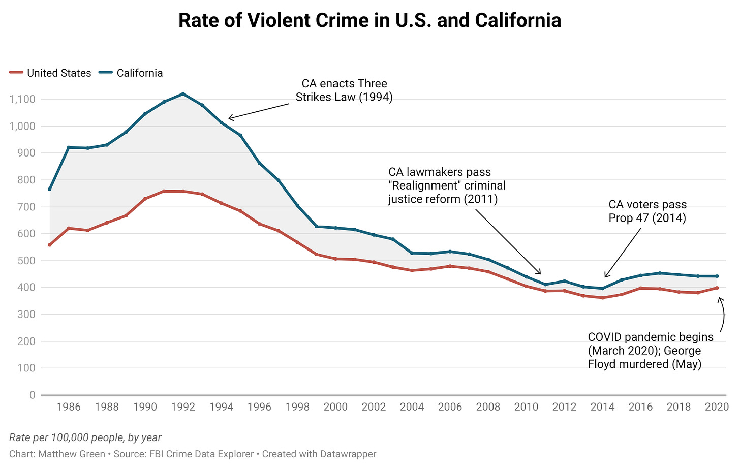 Violent Crime Soared During the Pandemic. But Does the Political Debate  Reflect the Data? | KQED