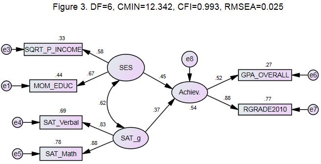 AMOS structural equation model (NLSY97) illustration F3