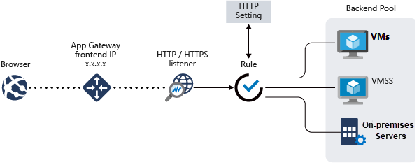 An application gateway uses rules to access the backend pool.