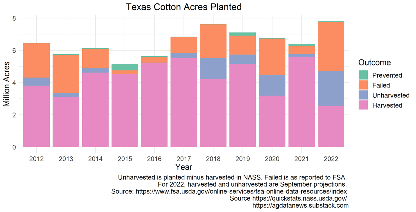 Texas cotton acres