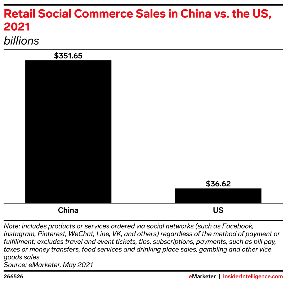 US retail social commerce sales will reach $36.62 billion in 2021, but that’s still about one-tenth the size of China’s social commerce market. - Insider Intelligence