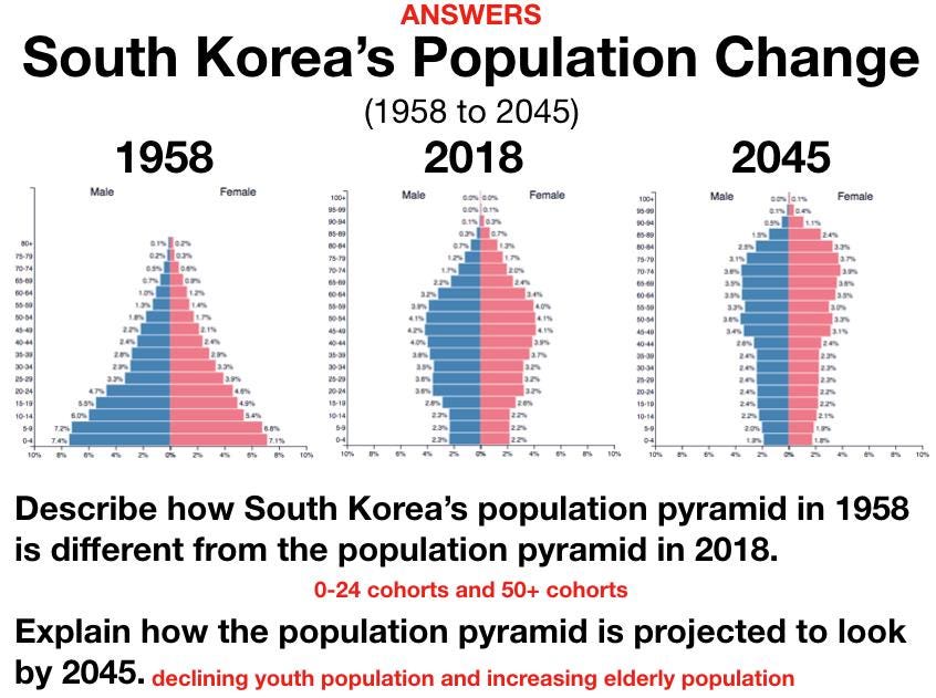 Change in South Korea's population pyramid from 1958 to 2045