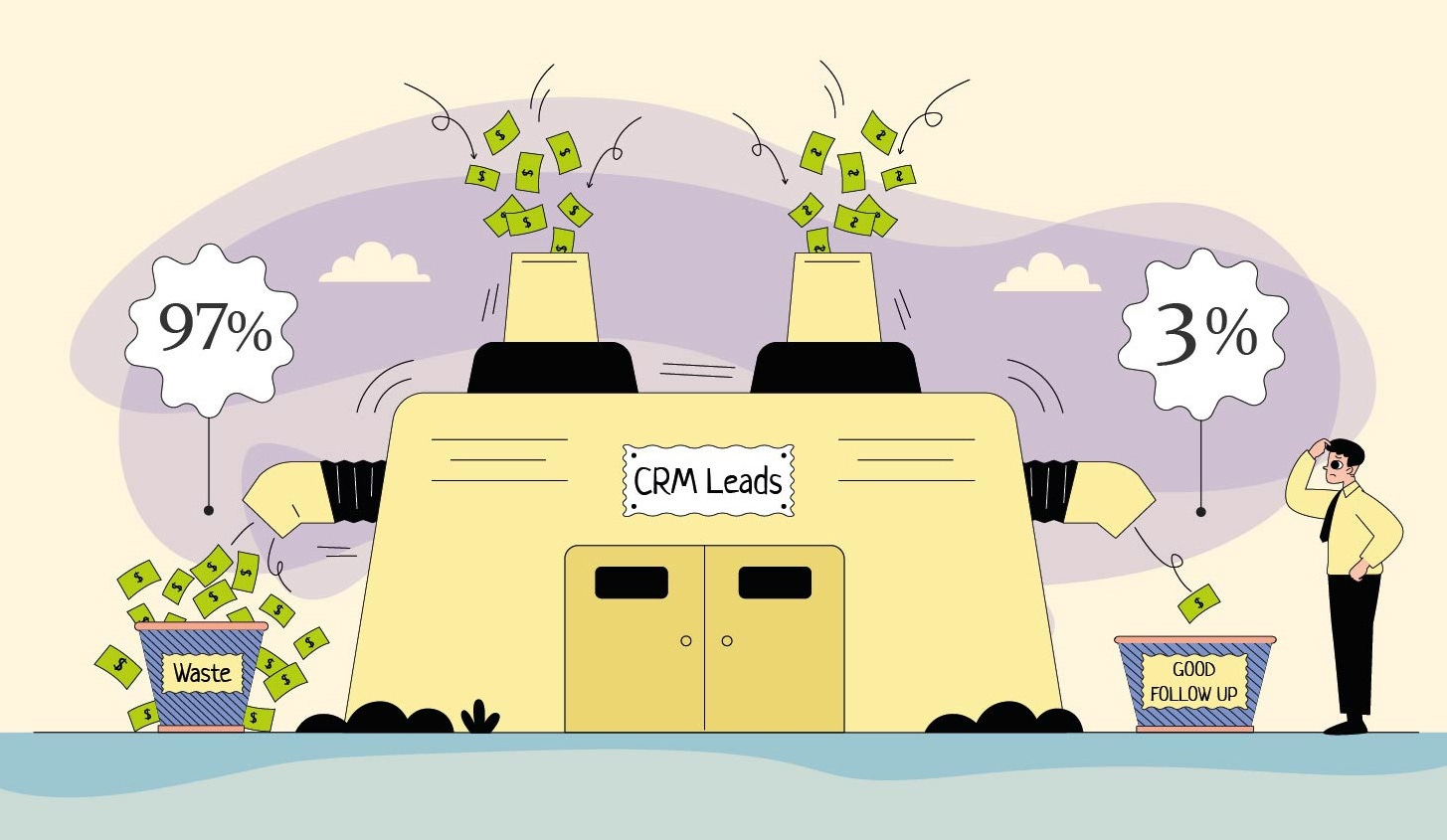 An agent stands confused by 97% of CRM leads going to waste, only 3% getting good follow-up, 