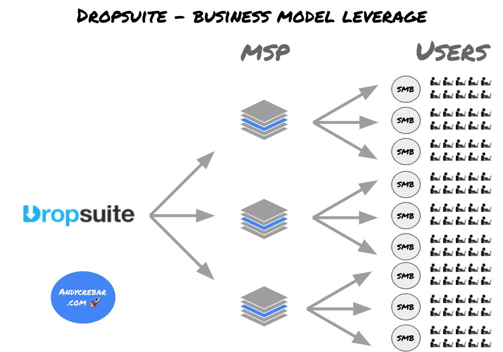 Dropsuite business model leverage with MSPs