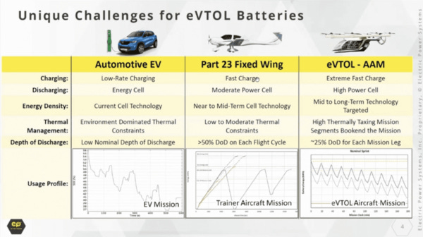 Just like batteries for EVs and stationary storage are apples and oranges, so are the batteries for EVs and flying taxis.