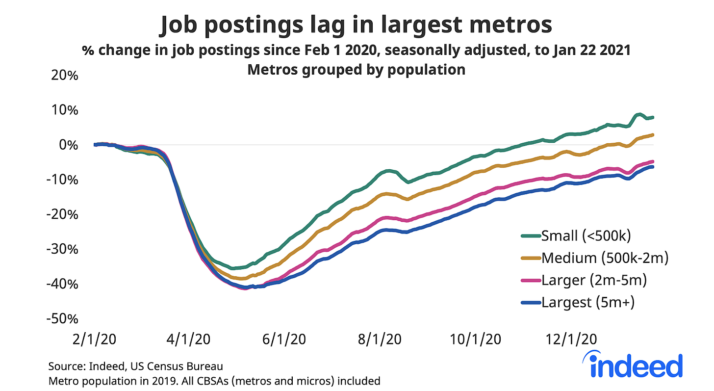 Line graph showing job postings lag in largest metros