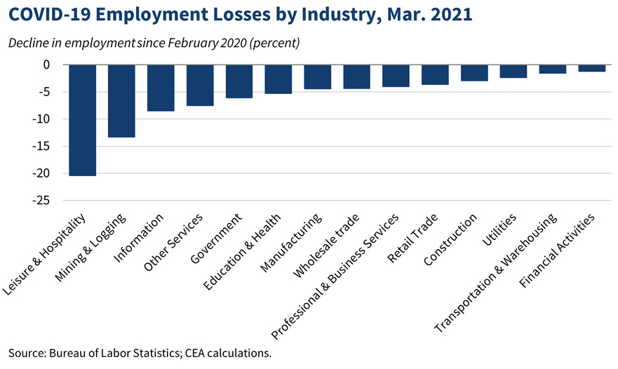 COVID-19 employment losses by industry