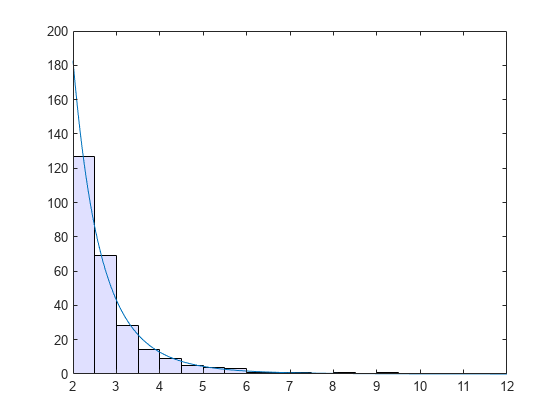 Generalized Pareto Distribution - MATLAB & Simulink