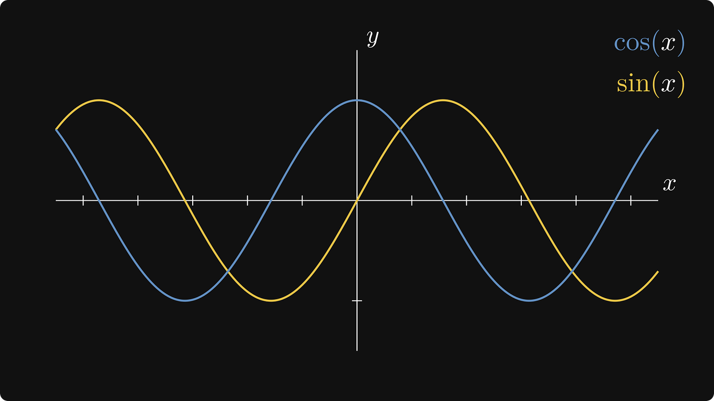 Sine and cosine over the real line
