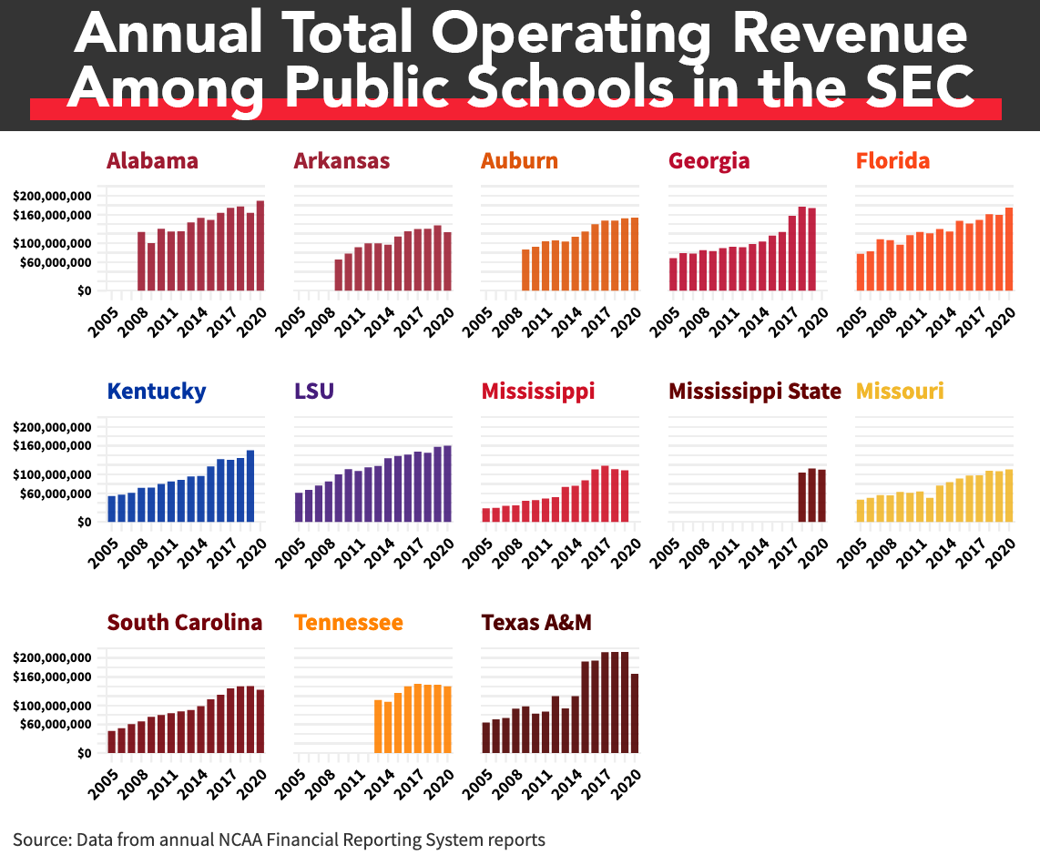 As athletic department revenue increases, how is it spent? And what would  theoretical revenue sharing look like?
