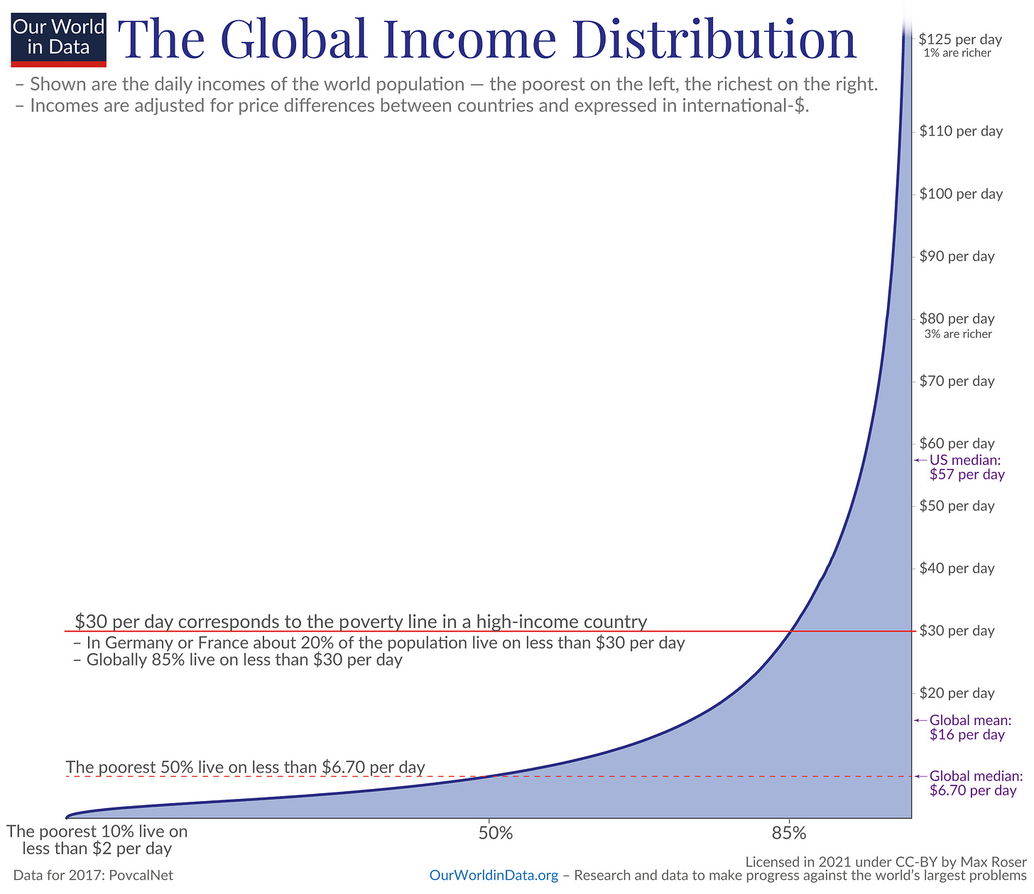 A chart demonstrating that 85% of the world lives on less than $30 a day