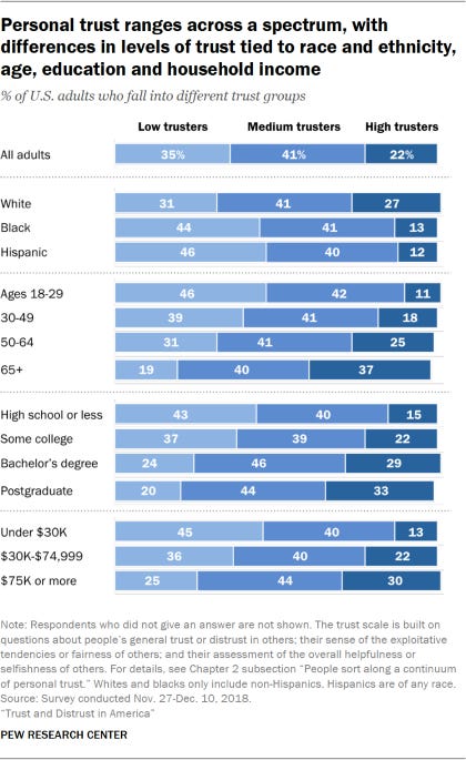 Chart showing that personal trust ranges across a spectrum, with differences in levels of trust tied to race and ethnicity, age, education and household income.