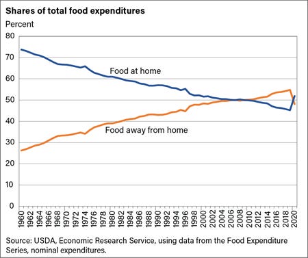 Shares of total food expenditures