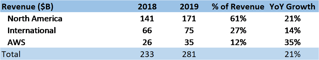 Amazon segments.png