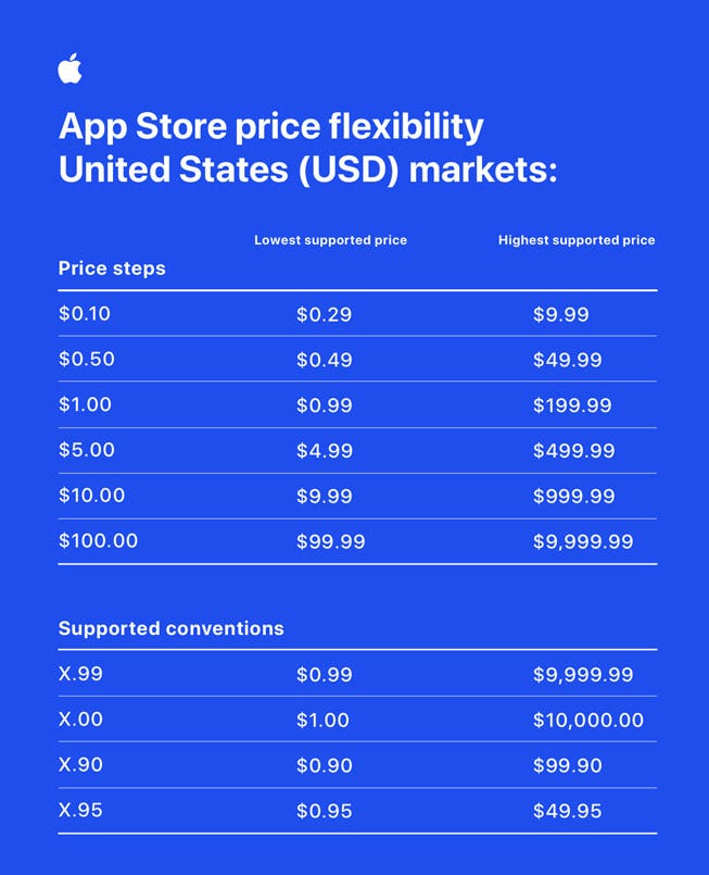 A chart shows the updated App Store pricing system in US dollars.