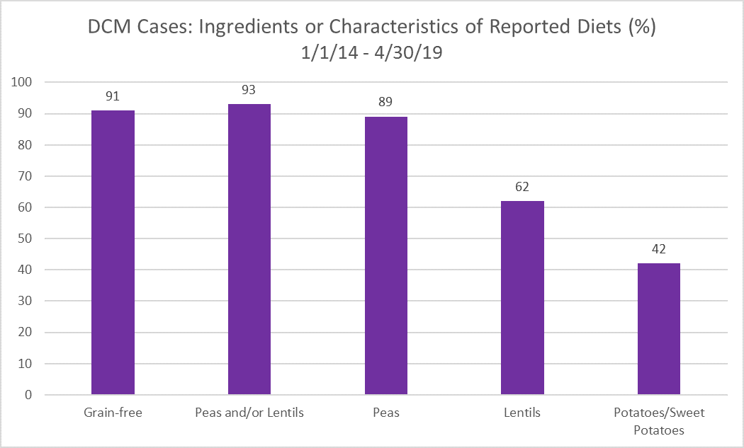 ingredient prevalence for dogs with reported
DCM