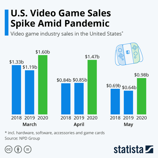U.S. Video Game Sales Spike Amid Pandemic