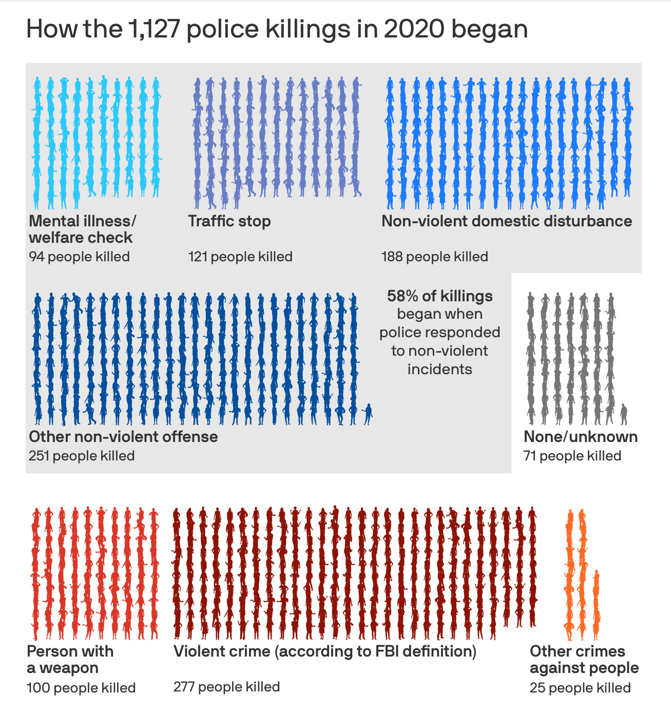 Data: Mapping Police Violence; Chart: Michelle McGhee/Axios