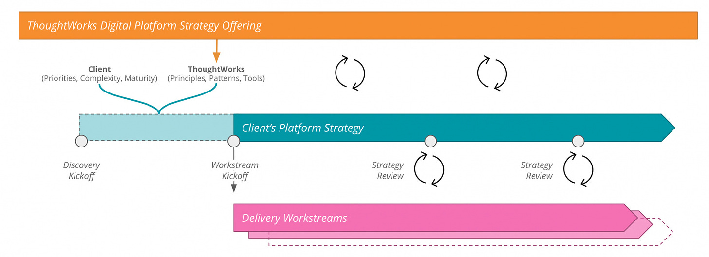 Digital Platform Strategy - the approach