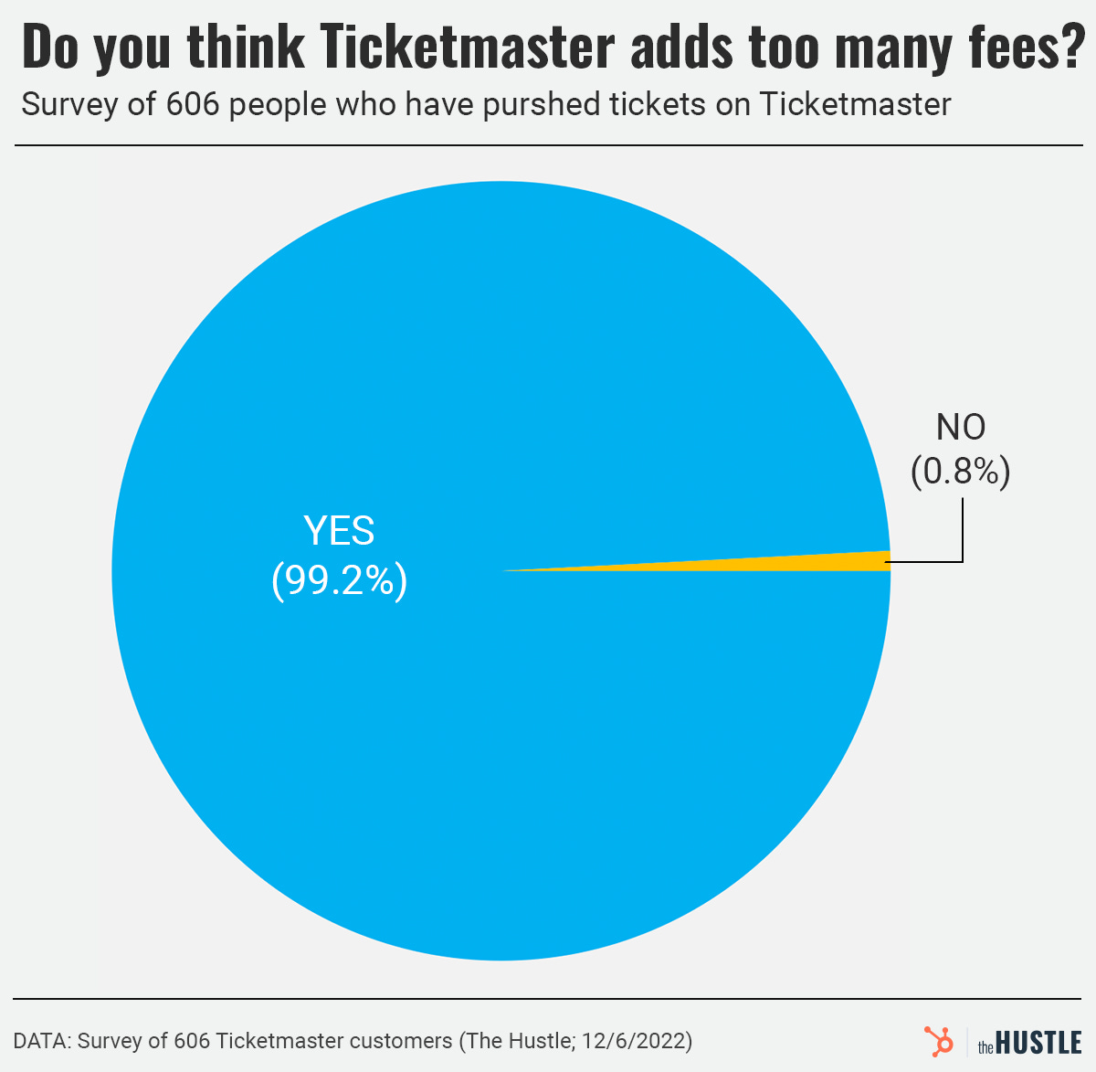 Ticketmaster fees survey
