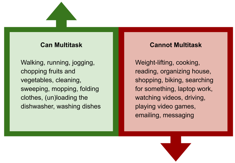 image explaining which tasks can and cannot be multitasked