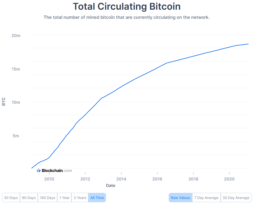 How many Bitcoins are mined per hour / daily & how many are left to mine?