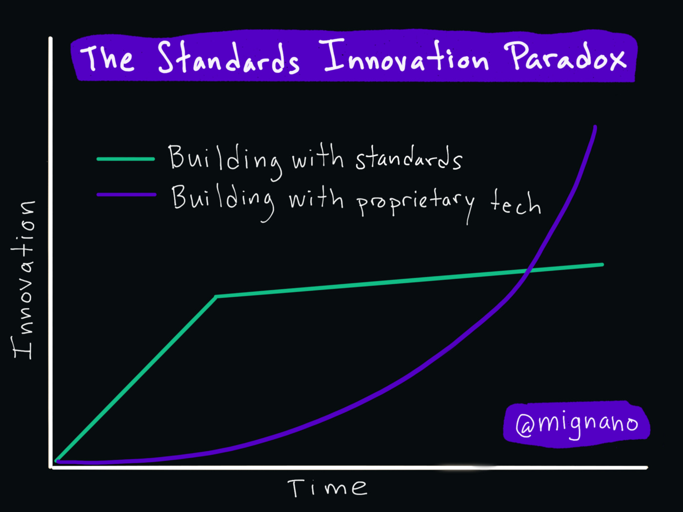 A chart displaying the tradeoffs of The Standards Innovation Paradox — by Michael Mignano