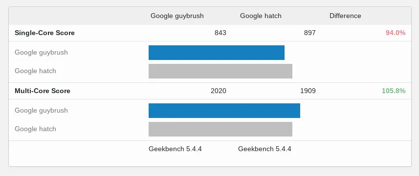 AMD Ryzen Chromebook benchmarks