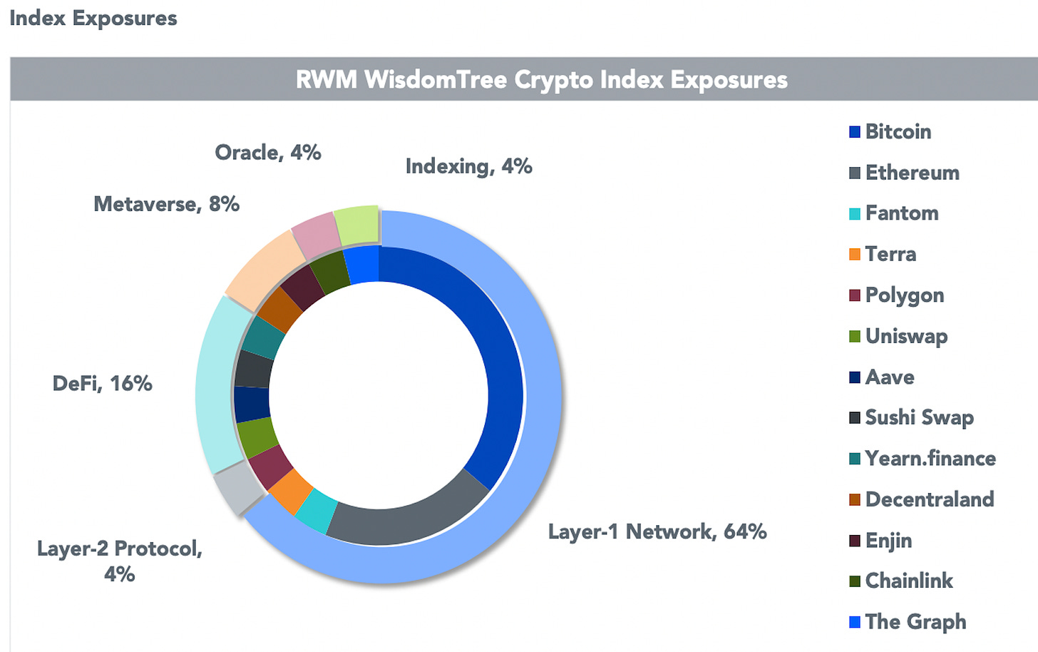 Introducing RWM Wisdom Tree Crypto Index (SMAs) - The Big Picture