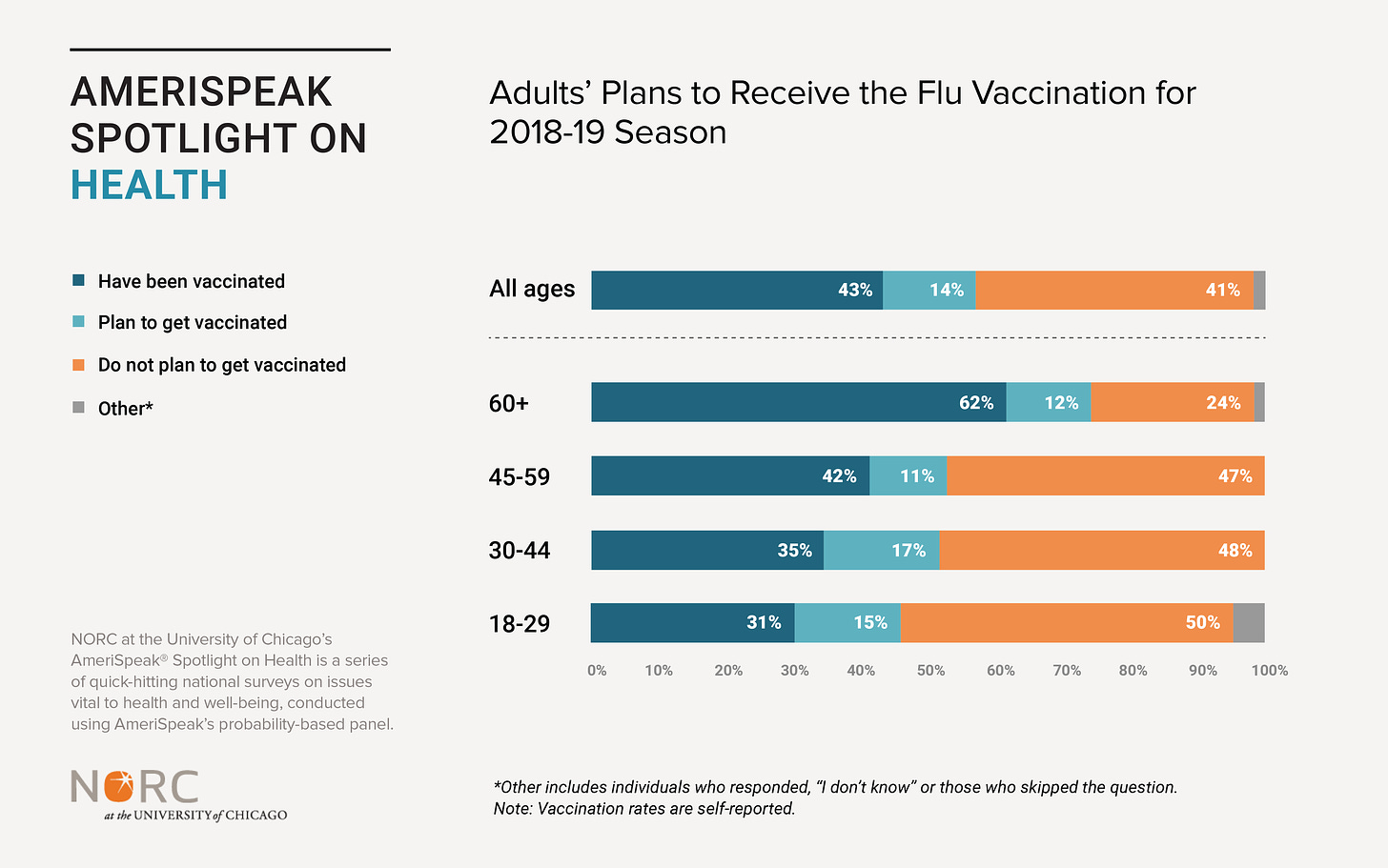 41 Percent of Americans Do Not Intend to Get a Flu Shot this Season |  NORC.org