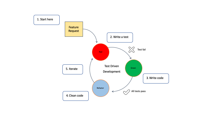 Graphic showing the flow of test-driven development. 