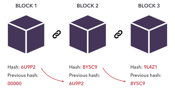 Visual representation of blocks on a blockchain